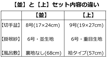 並と上の違い