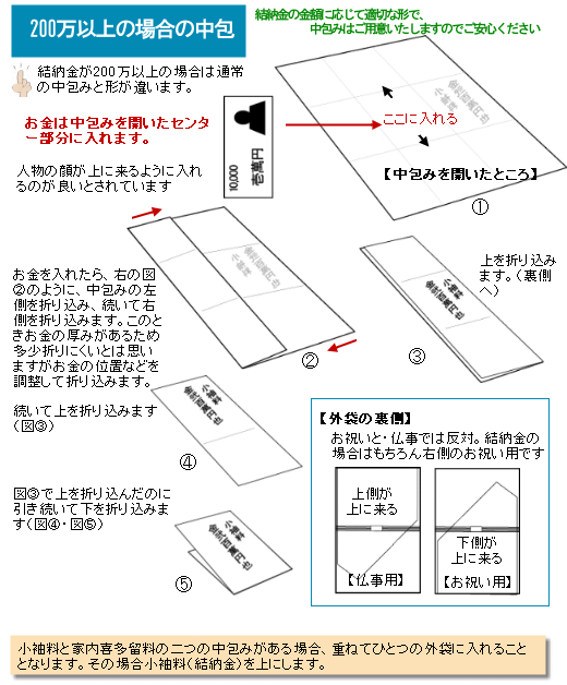 中包みの入れ方(200万以上の場合)