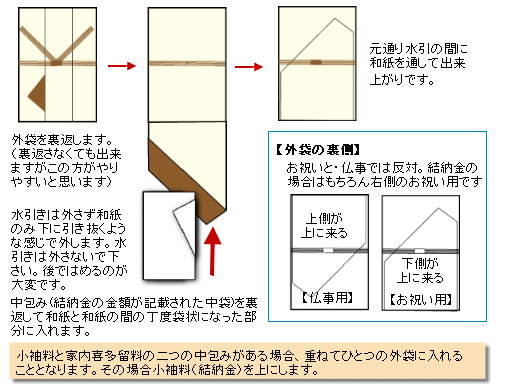 中包みの入れ方(袋のタイプ)