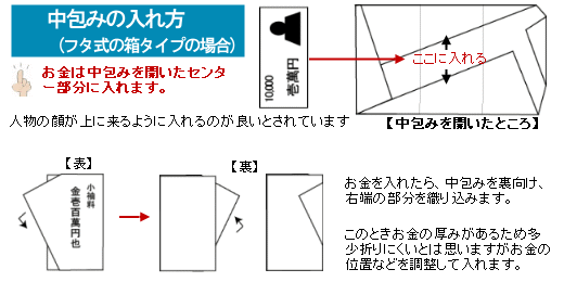 中包みの入れ方(蓋のタイプ)