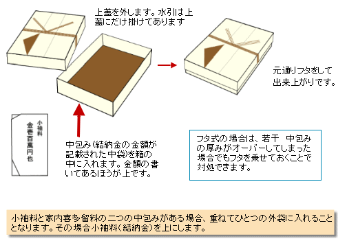 中包みの入れ方(蓋のタイプ)