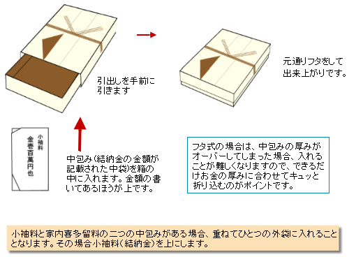 中包みの入れ方(引き出しのタイプ)